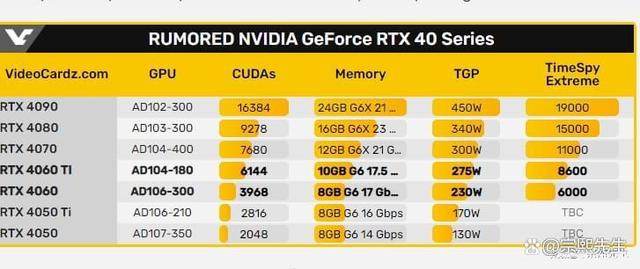 新甜点级王者诞生！RTX 4060显卡曝光性能比上一代提升45%J9九游会 九游会J9