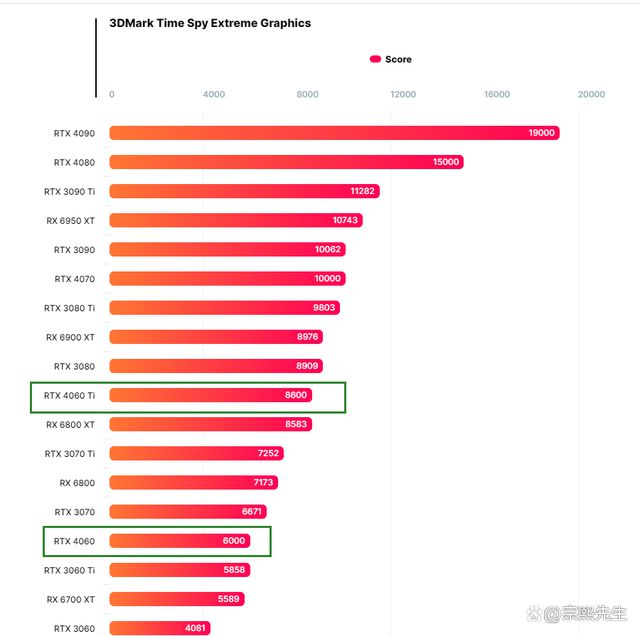 新甜点级王者诞生！RTX 4060显卡曝光性能比上一代提升45%J9九游会 九游会J9(图3)