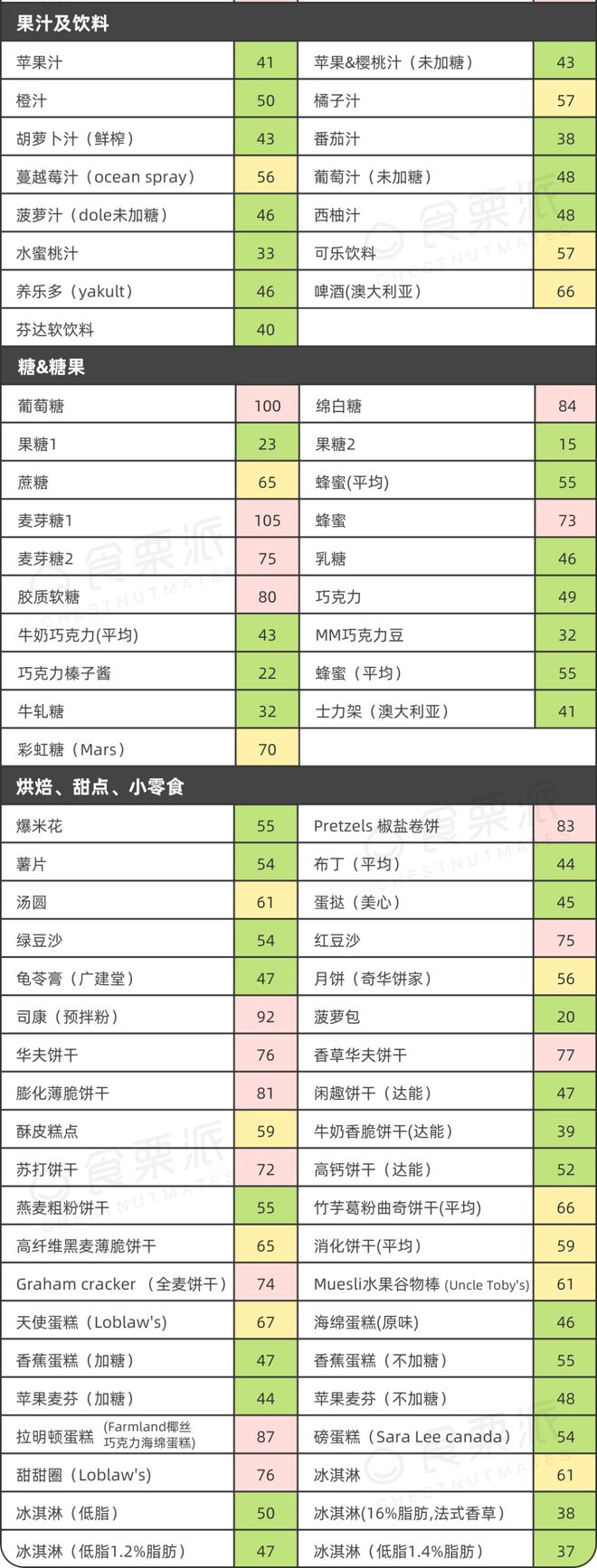 【科普营养】收J9九游会 九游会J9藏！水果甜点的「血糖生成指数」表请收好！腰果竟然也是其中之一(图3)