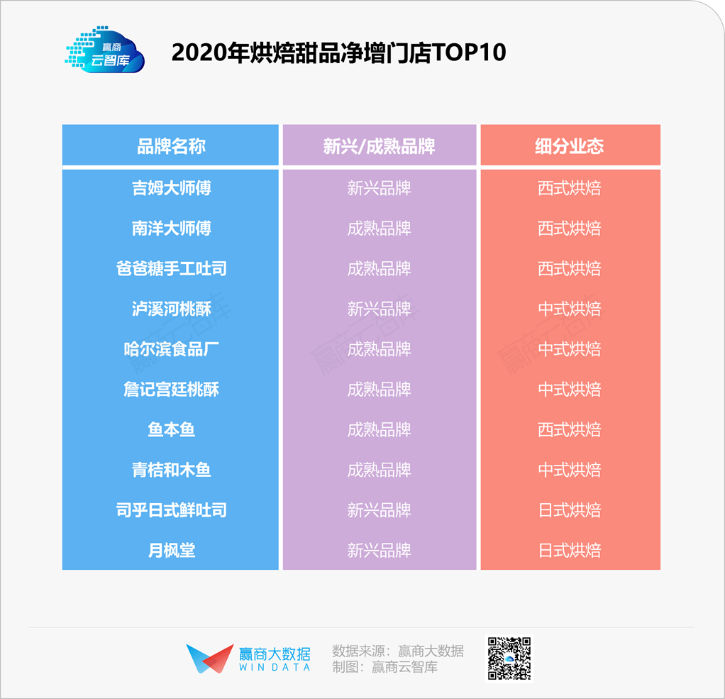 不是烘焙甜品不行了而是你没弄懂年轻人丨品类研究J9九游会 九游会J9(图2)