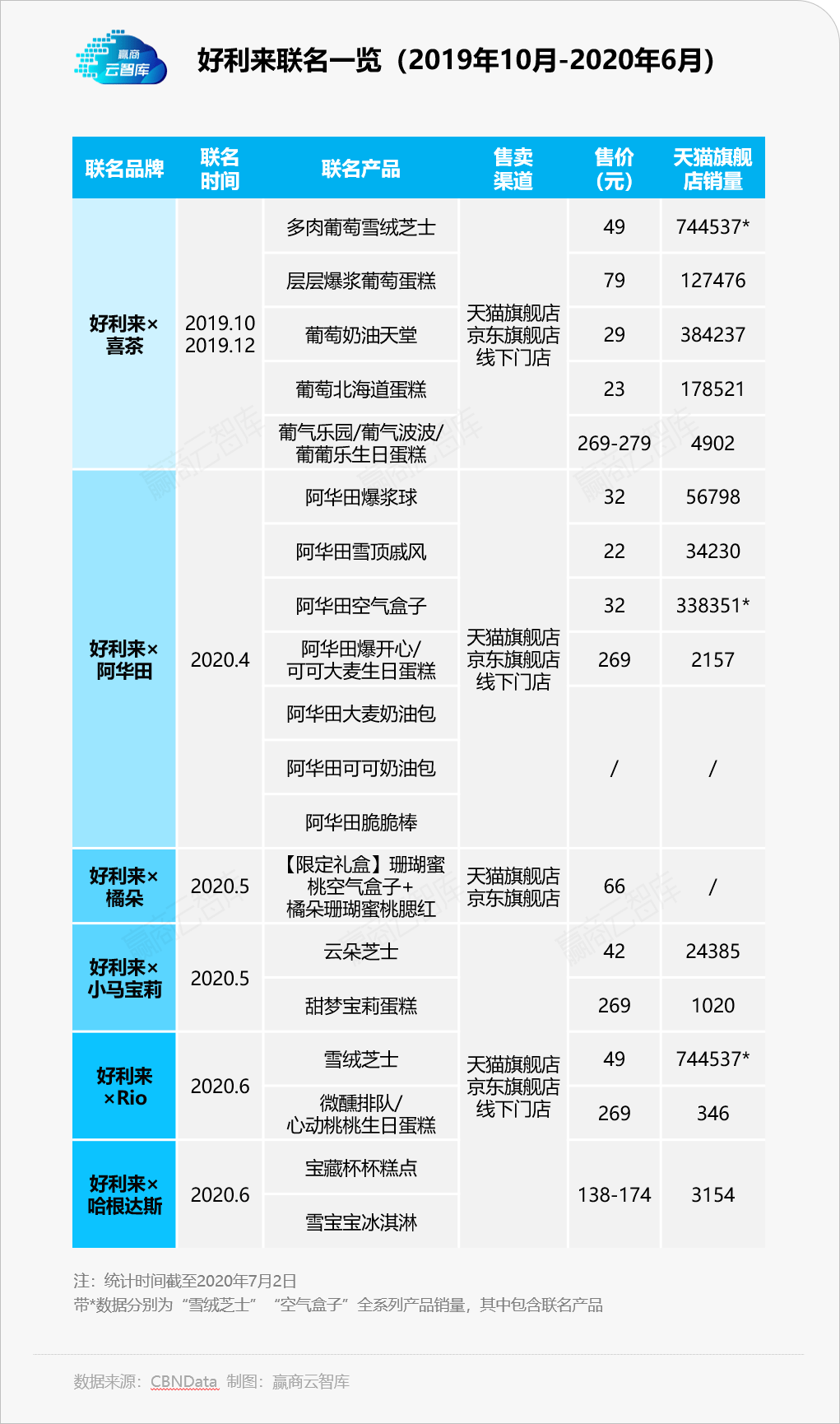 不是烘焙甜品不行了而是你没弄懂年轻人丨品类研究J9九游会 九游会J9(图9)