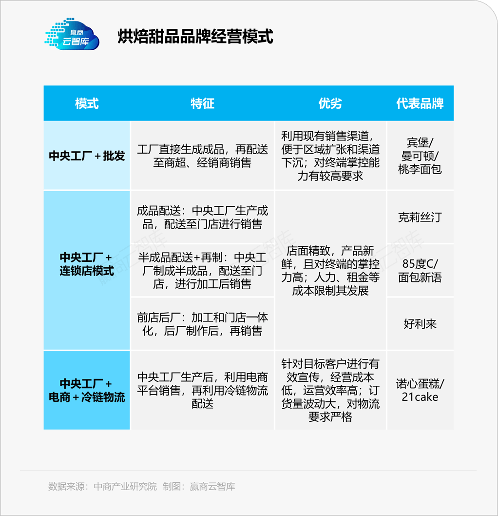 不是烘焙甜品不行了而是你没弄懂年轻人丨品类研究J9九游会 九游会J9(图7)
