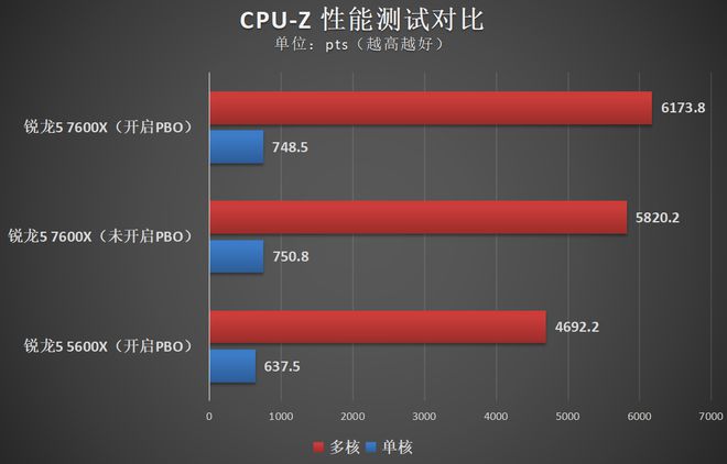 AMD锐龙5 7600九游会J9 J9九游会X体验：它是新一代甜品U吗？(图9)