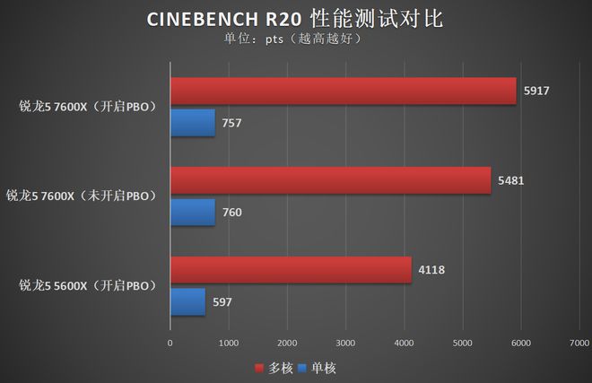 AMD锐龙5 7600九游会J9 J9九游会X体验：它是新一代甜品U吗？(图10)