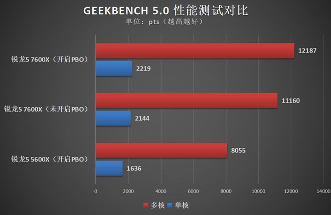 AMD锐龙5 7600九游会J9 J9九游会X体验：它是新一代甜品U吗？(图12)