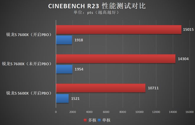 AMD锐龙5 7600九游会J9 J9九游会X体验：它是新一代甜品U吗？(图11)
