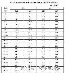 “J9九游会 九游会J9一胖毁所有”孩子的体重标准一张表告诉你看看是否超重(图3)