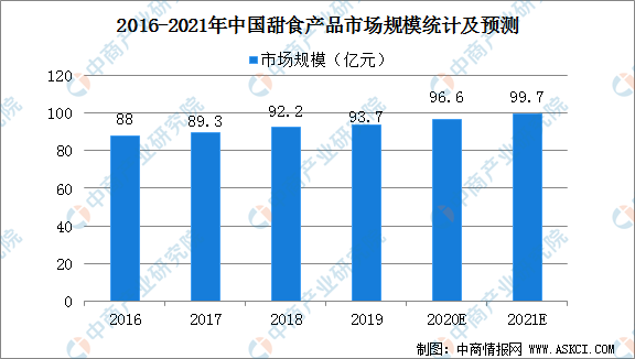 2021年中国甜食产品市场现状与未来发展趋势预测分析J9九游会 九游会J9