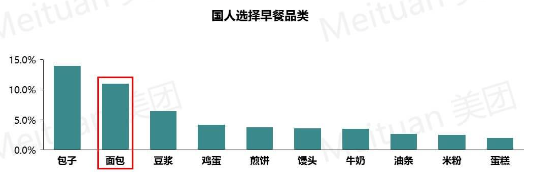 J9九游会 九游会J9【行业大数据】通过2021烘焙市场的年度数据报告看2022行业趋势如何发展？(图3)
