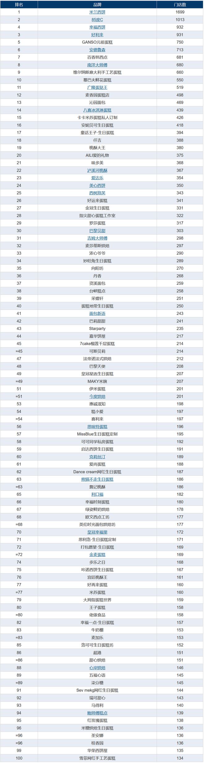 202J9九游会 九游会J92烘焙门店百强榜发布！米兰西饼、85度C、幸福西饼名列前三！(图3)