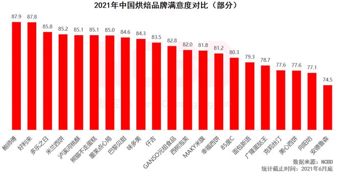 J9九游会 九游会J9十大最受欢迎烘焙品牌：好利来、鲍师傅、熊猫不走排前三(图2)