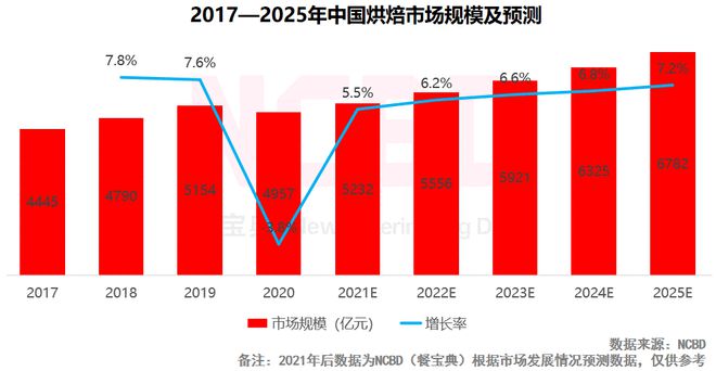 J9九游会 九游会J9十大最受欢迎烘焙品牌：好利来、鲍师傅、熊猫不走排前三(图7)
