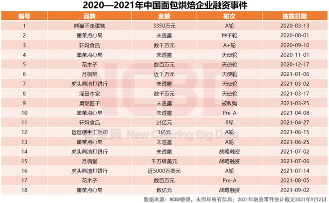 J9九游会 九游会J9十大最受欢迎烘焙品牌：好利来、鲍师傅、熊猫不走排前三(图6)