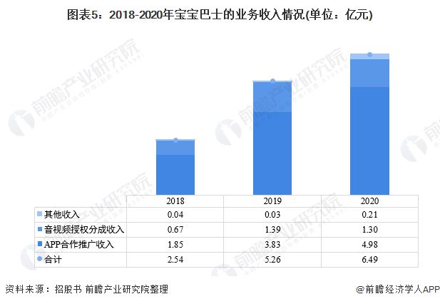九游会J9 J9九游会宝宝巴士“免费”下的盈利模式到底怎么样？(图5)