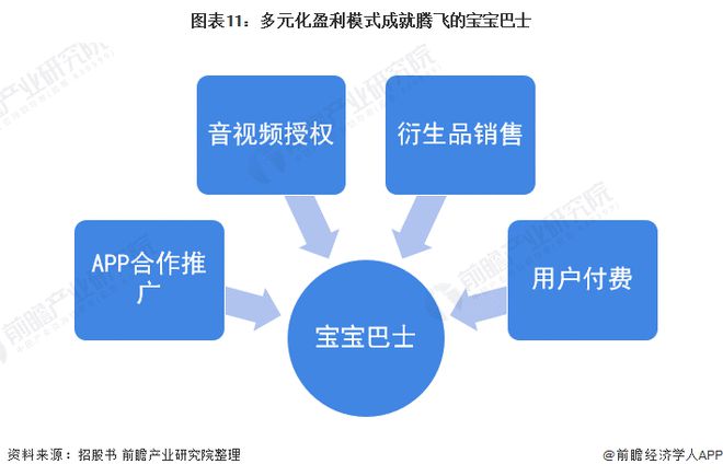 九游会J9 J9九游会宝宝巴士“免费”下的盈利模式到底怎么样？(图11)