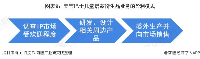 九游会J9 J9九游会宝宝巴士“免费”下的盈利模式到底怎么样？(图9)