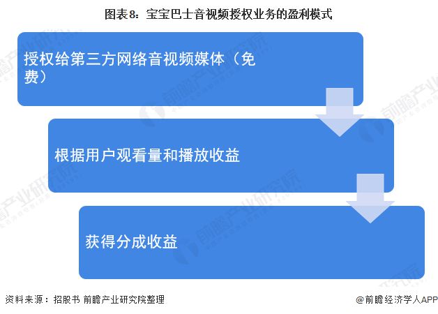 九游会J9 J9九游会宝宝巴士“免费”下的盈利模式到底怎么样？(图8)