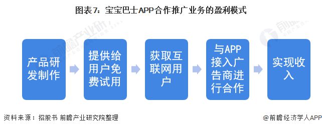 九游会J9 J9九游会宝宝巴士“免费”下的盈利模式到底怎么样？(图7)