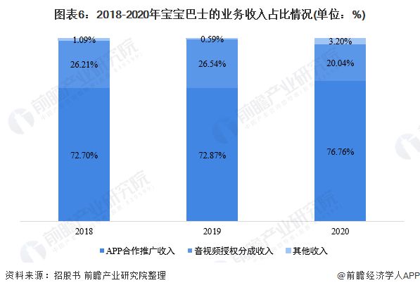 九游会J9 J9九游会宝宝巴士“免费”下的盈利模式到底怎么样？(图6)